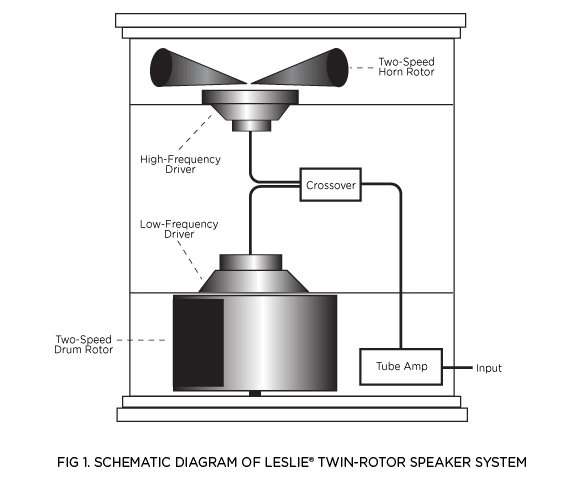 rotary_fig1 FIG 1. SCHEMATIC DIAGRAM OF LESLIE® TWIN-ROTOR SPEAKER SYSTEM