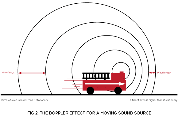 rotary_fig2 FIG 2. THE DOPPLER EFFECT FOR A MOVING SOUND SOURCE