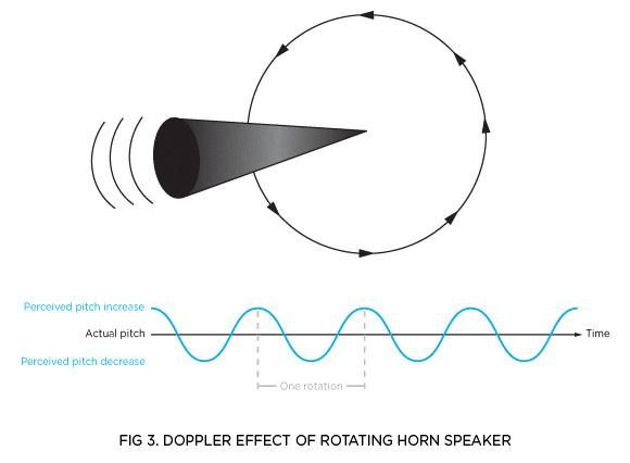 rotary_fig3 FIG 3. DOPPLER EFFECT OF ROTATING HORN SPEAKER