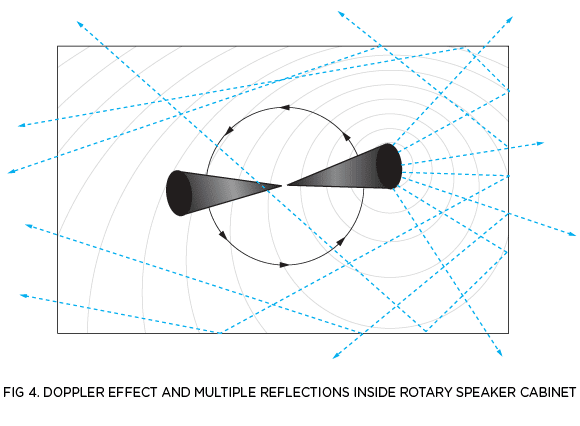 rotary_fig4 FIG 4. DOPPLER EFFECT AND MULTIPLE REFLECTIONS INSIDE ROTARY SPEAKER CABINET