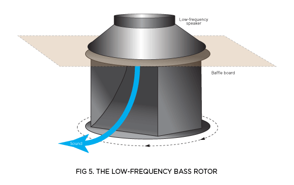 rotary_fig5 FIG 5. THE LOW-FREQUENCY BASS ROTOR