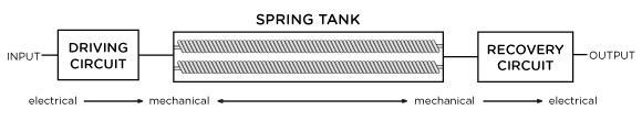 reverb_fig1 FIG. 1 SPRING TANK REVERB
