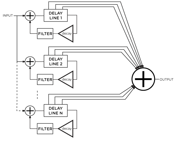 reverb_fig2 FIG. 2 SIMPLIFIED ELECTRONIC PLATE REVERB STRUCTURE