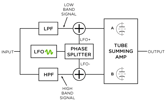 trem_fig2 FIG. 2 HARMONIC TREMOLO BLOCK DIAGRAM
