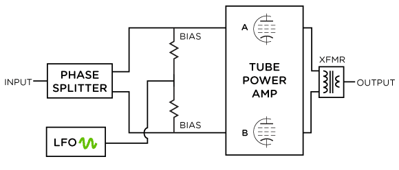 trem_fig3 FIG. 3 POWER TUBE TREMOLO BLOCK DIAGRAM