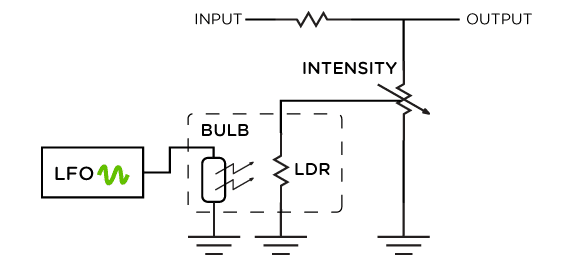 trem_fig4 FIG. 4 PHOTOCELL TREMOLO BLOCK DIAGRAM