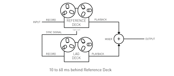 Figure 5 - Tape Chorus and Doubling