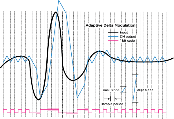 Adaptive Delta Modulation