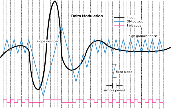 Delta Modulation